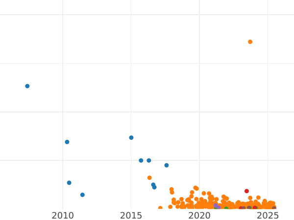 Auction sales chart 20 Groszy 1923 WJ -  Coin Value - Poland, II Republic