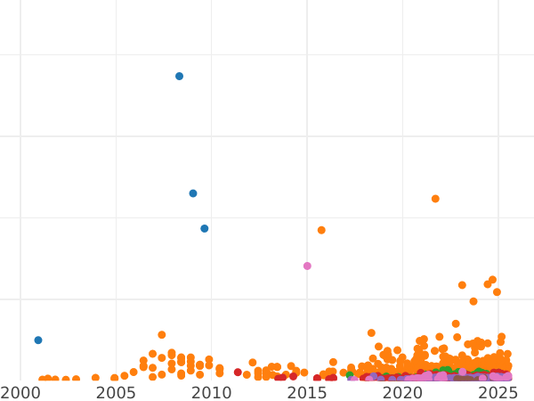 Auction sales chart 1 Zloty 1925 "A woman with ears of corn" - Silver Coin Value - Poland, II Republic