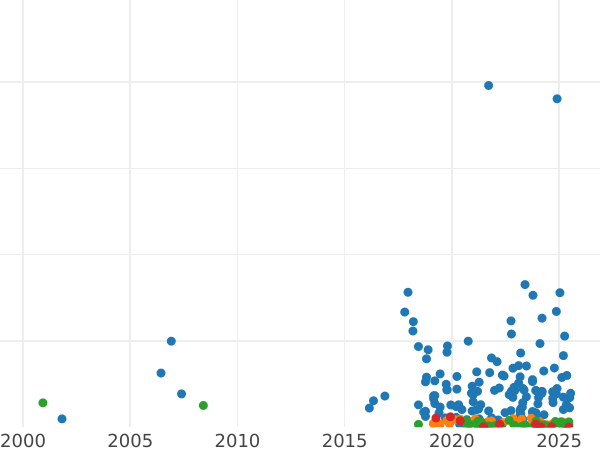 Auction sales chart 1 Zloty 1929 -  Coin Value - Poland, II Republic
