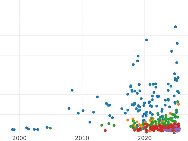 График аукционных продаж 2 злотых 1924 года Без знака монетного двора Отношение сторон (↑↓) - цена серебряной монеты - Польша, II Республика