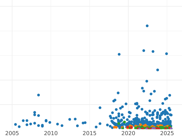 График аукционных продаж 2 злотых 1933 года "Полония" - цена серебряной монеты - Польша, II Республика