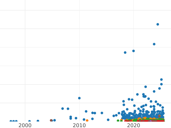 Gráfico de ventas en subastas 2 eslotis 1934 "Józef Piłsudski" - valor de la moneda de plata - Polonia, Segunda República