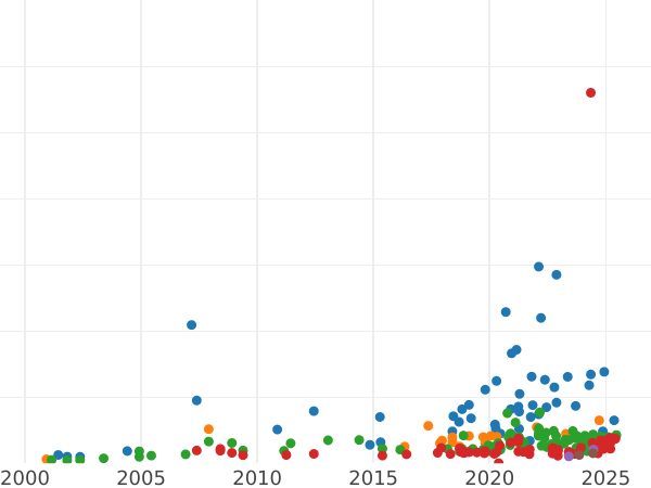 Wykres sprzedaży aukcyjnej 5 złotych 1931 "Nike" - cena srebrnej monety - Polska, II Rzeczpospolita