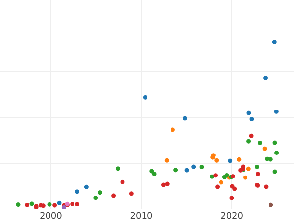 Gráfico de ventas en subastas 5 eslotis 1932 "Nike" - valor de la moneda de plata - Polonia, Segunda República