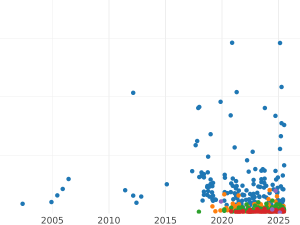 Auction sales chart 5 Zlotych 1934 "Jozef Pilsudski" - Silver Coin Value - Poland, II Republic