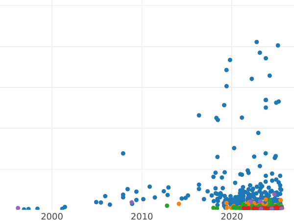 Auction sales chart 5 Zlotych 1935 "Jozef Pilsudski" - Silver Coin Value - Poland, II Republic