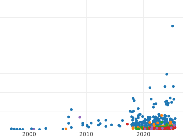 Wykres sprzedaży aukcyjnej 5 złotych 1938 "Józef Piłsudski" - cena srebrnej monety - Polska, II Rzeczpospolita