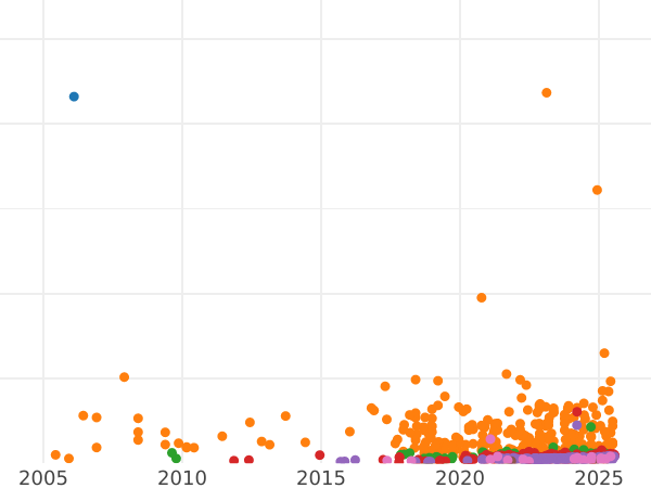 Auction sales chart 5 Zlotych 1936 JA "Sailing Vessel" - Silver Coin Value - Poland, II Republic