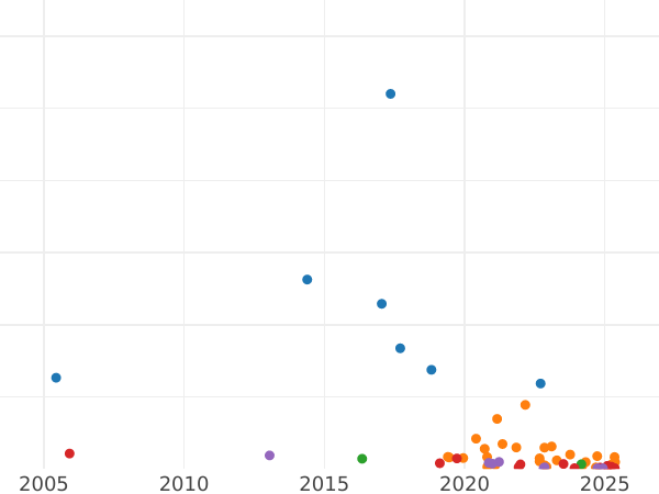 Auction sales chart 20 Pfennig 1918 FF -  Coin Value - Poland, Kingdom of Poland