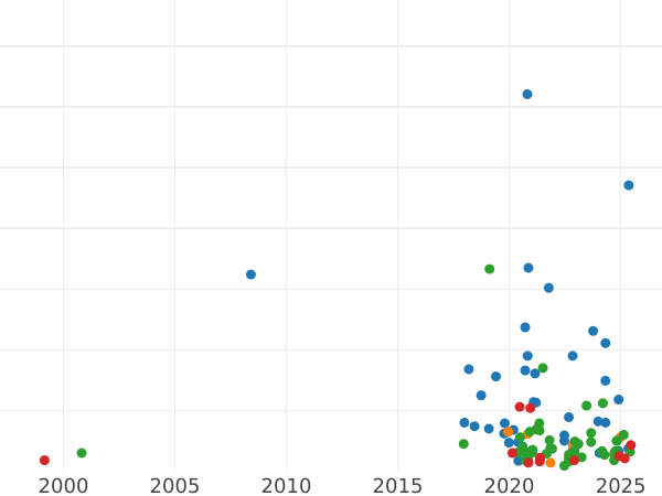 Wykres sprzedaży aukcyjnej 10 fenigów 1917 FF Napis blisko do rantu - cena monety - Polska, Królestwo Polskie