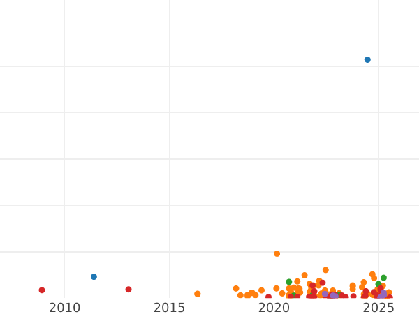 Auction sales chart 10 Pfennig 1917 FF Inscription further from edge -  Coin Value - Poland, Kingdom of Poland