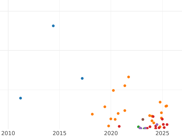 Auction sales chart 10 Pfennig 1918 FF -  Coin Value - Poland, Kingdom of Poland