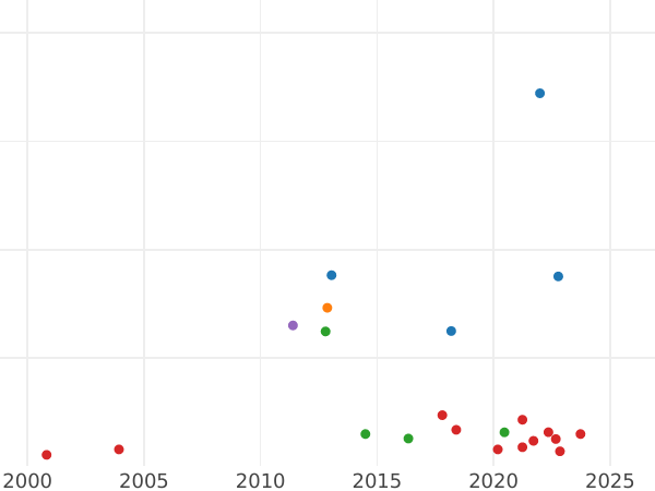 Auction sales chart 1 Pfennig 1917 FF -  Coin Value - Poland, Kingdom of Poland