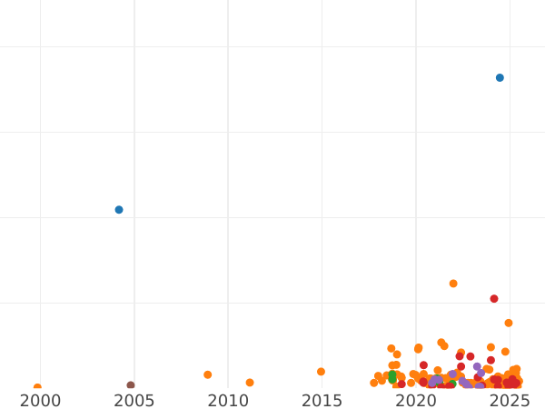 Auction sales chart 1 Pfennig 1918 FF -  Coin Value - Poland, Kingdom of Poland