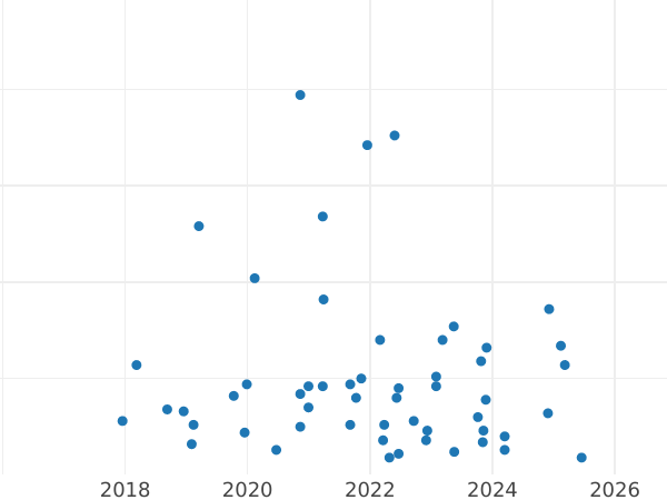 Auction sales chart 10 Groszy 1961 - Coin Value - Poland, Peoples Republic