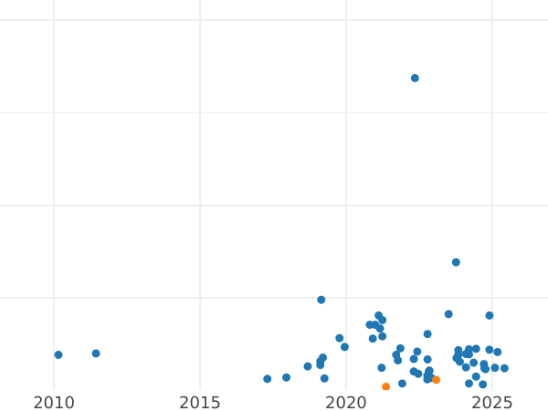 Auction sales chart 10 Groszy 1962 -  Coin Value - Poland, Peoples Republic