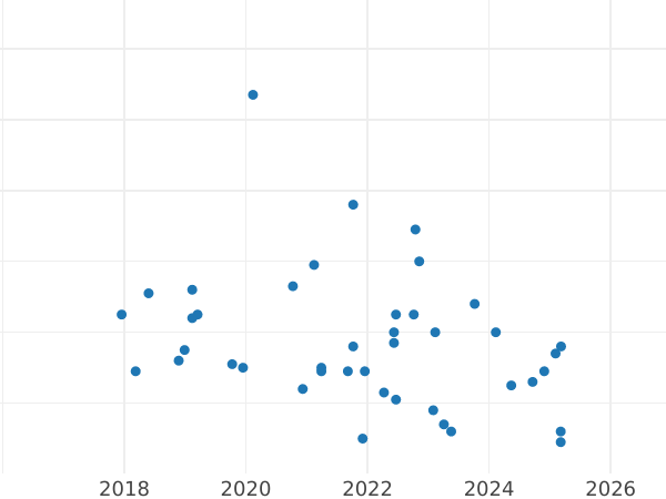 Gráfico de ventas en subastas 10 groszy 1965 MW - valor de la moneda - Polonia, República Popular