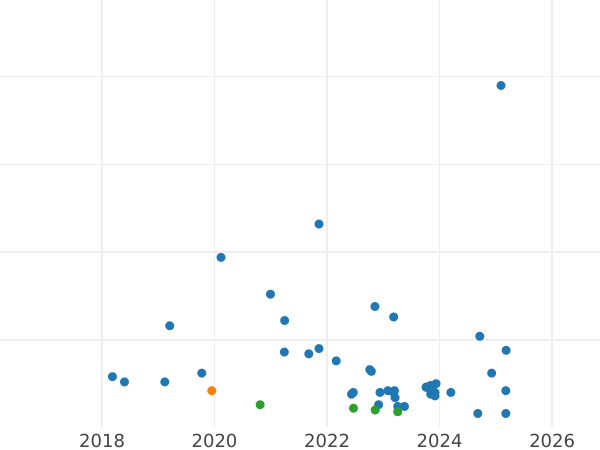 Auction sales chart 10 Groszy 1966 MW -  Coin Value - Poland, Peoples Republic