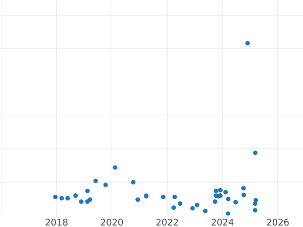 Auction sales chart 10 Groszy 1967 MW -  Coin Value - Poland, Peoples Republic