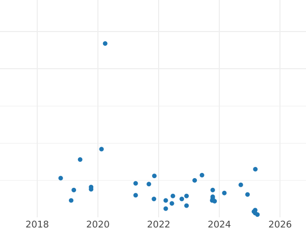 Auction sales chart 10 Groszy 1968 MW -  Coin Value - Poland, Peoples Republic