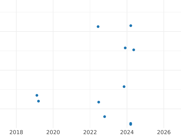 Auction sales chart 10 Groszy 1971 MW -  Coin Value - Poland, Peoples Republic