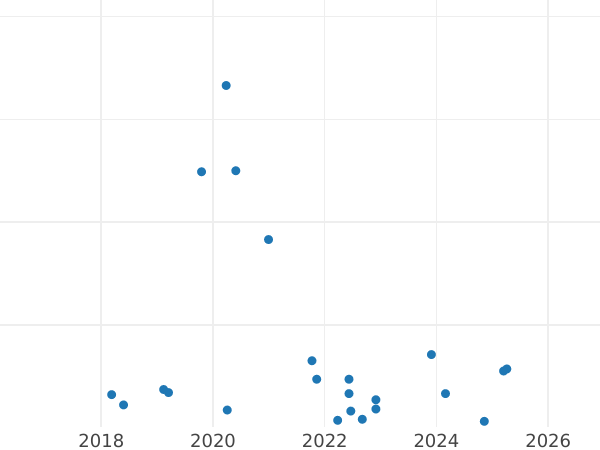 График аукционных продаж 10 грошей 1975 года MW - цена  монеты - Польша, Народная Республика