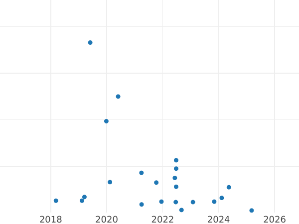 Auction sales chart 10 Groszy 1976 MW -  Coin Value - Poland, Peoples Republic
