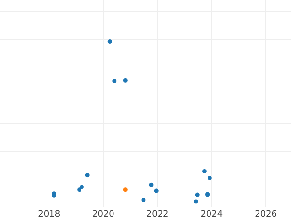 Auction sales chart 10 Groszy 1977 MW -  Coin Value - Poland, Peoples Republic