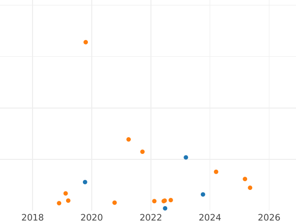 Auction sales chart 10 Groszy 1979 MW -  Coin Value - Poland, Peoples Republic