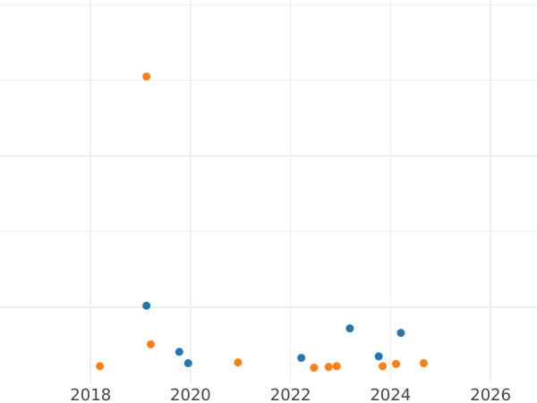 График аукционных продаж 10 грошей 1981 года MW - цена  монеты - Польша, Народная Республика