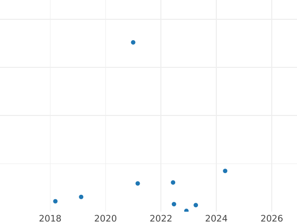 Gráfico de ventas en subastas 10 groszy 1983 MW - valor de la moneda  - Polonia, República Popular