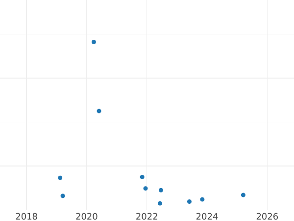 Gráfico de ventas en subastas 10 groszy 1985 MW - valor de la moneda  - Polonia, República Popular