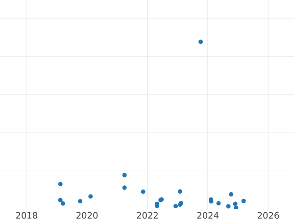 Auction sales chart 5 Groszy 1958 - Coin Value - Poland, Peoples Republic