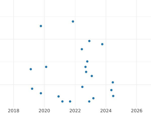 Auction sales chart 5 Groszy 1959 -  Coin Value - Poland, Peoples Republic