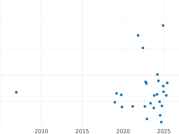 Gráfico de ventas en subastas 5 groszy 1960 - valor de la moneda  - Polonia, República Popular