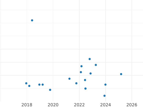 Auction sales chart 5 Groszy 1970 MW - Coin Value - Poland, Peoples Republic