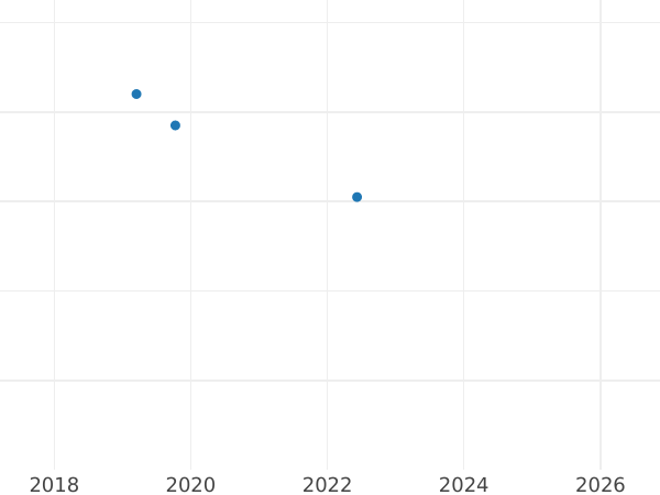 Auction sales chart 5 Groszy 1972 MW -  Coin Value - Poland, Peoples Republic