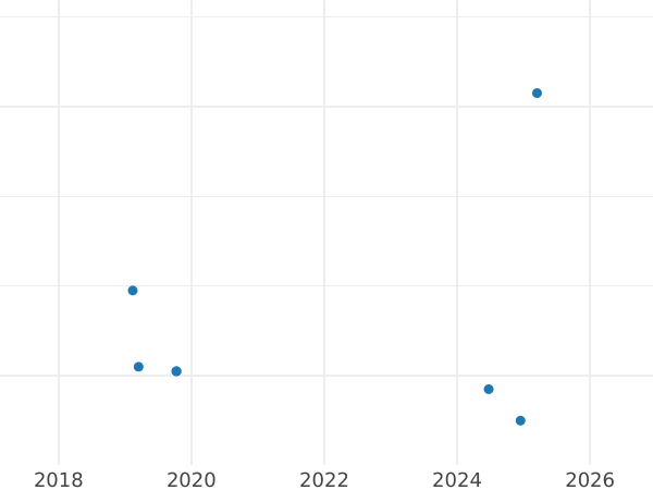 Wykres sprzedaży aukcyjnej 20 groszy 1967 MW - cena  monety - Polska, PRL