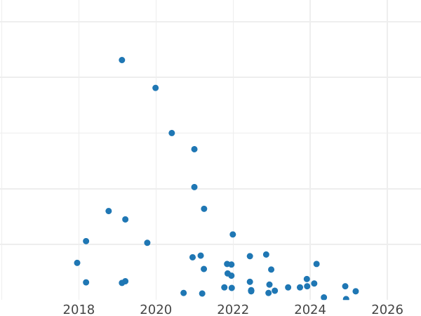 Auktionsverkaufs-Diagramm 20 Groszy 1976 MW - Münze Wert - Polen, Volksrepublik Polen