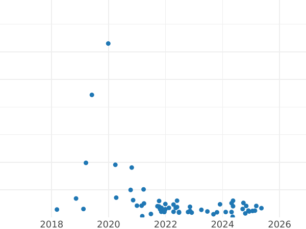Auction sales chart 20 Groszy 1978 MW -  Coin Value - Poland, Peoples Republic