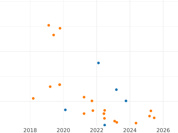 График аукционных продаж 20 грошей 1979 года MW - цена  монеты - Польша, Народная Республика