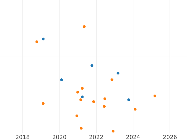 Auction sales chart 20 Groszy 1980 MW -  Coin Value - Poland, Peoples Republic