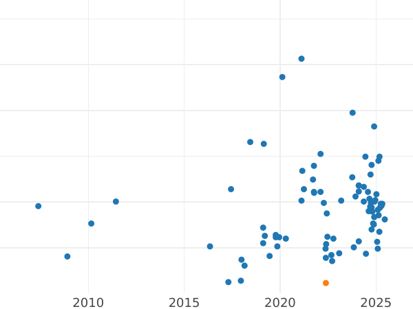 Auction sales chart 50 Groszy 1967 MW -  Coin Value - Poland, Peoples Republic