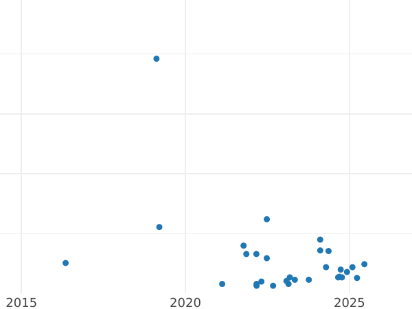 Auction sales chart 50 Groszy 1971 MW -  Coin Value - Poland, Peoples Republic