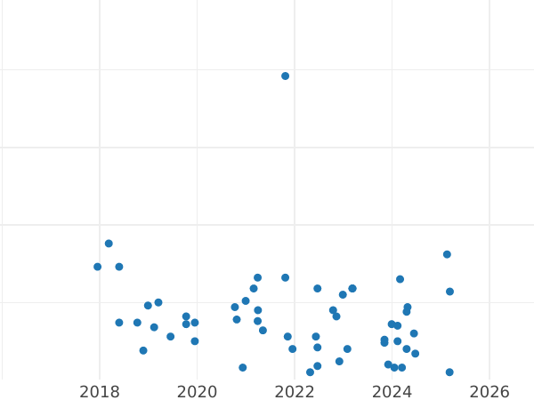 Gráfico de ventas en subastas 50 groszy 1975 - valor de la moneda  - Polonia, República Popular