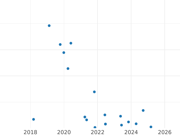 Gráfico de ventas en subastas 50 groszy 1978 MW - valor de la moneda  - Polonia, República Popular