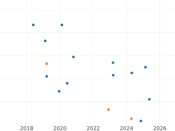 График аукционных продаж 50 грошей 1982 года MW - цена  монеты - Польша, Народная Республика