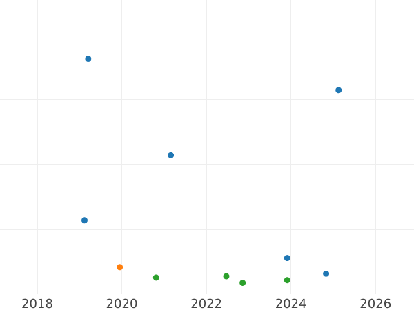 Auction sales chart 50 Groszy 1983 MW - Coin Value - Poland, Peoples Republic