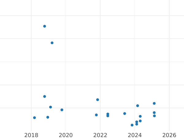 Gráfico de ventas en subastas 50 groszy 1984 MW - valor de la moneda  - Polonia, República Popular