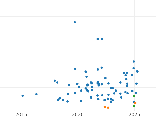 Auction sales chart 1 Zloty 1969 MW -  Coin Value - Poland, Peoples Republic